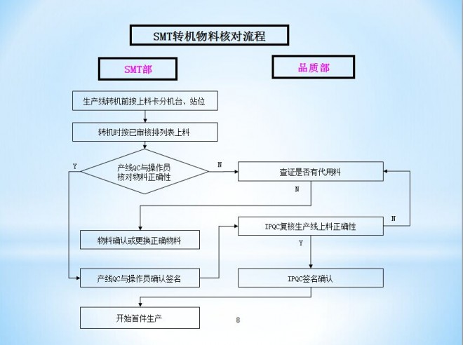 SMT���e��ϵ�y(t��ng)