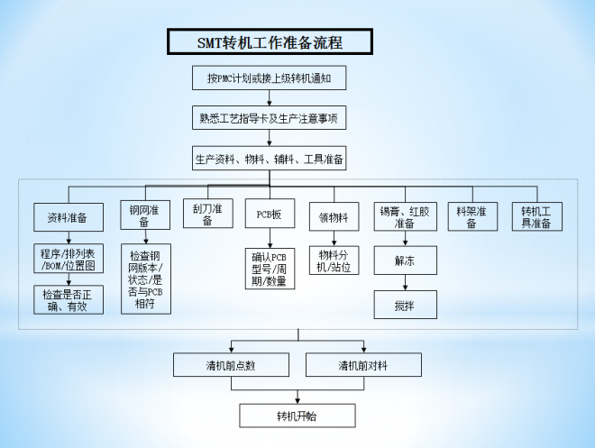 SMT���e��ϵ�y(t��ng)