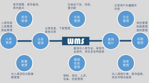 WMS系統(tǒng) WMS系統(tǒng)