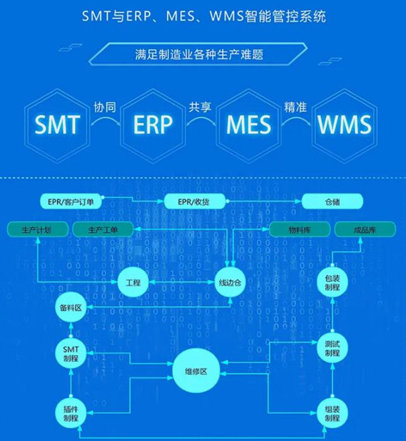 SMT行業(yè)MES系統 SMT行業(yè)MES系統