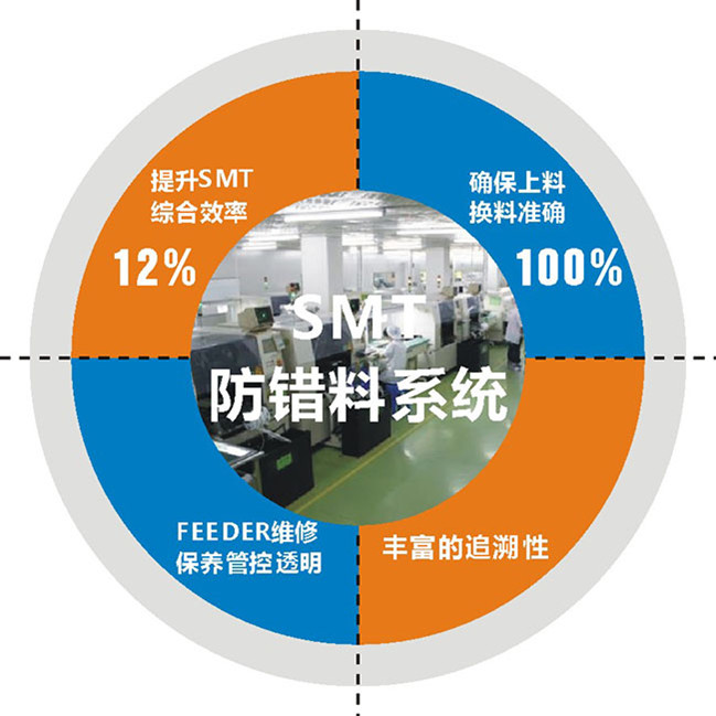 SMT防錯(cuò)料系統(tǒng) SMT防錯(cuò)料系統(tǒng)