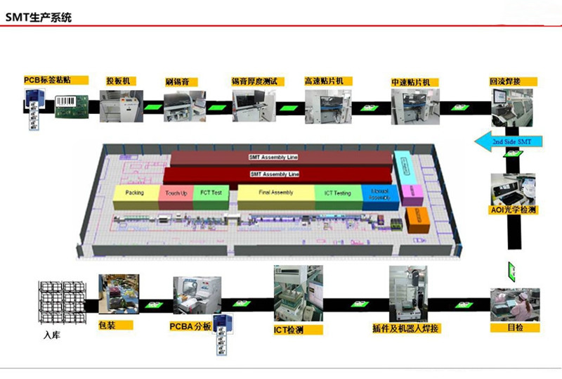 SMT���Ϸ��eϵ�y(t��ng)