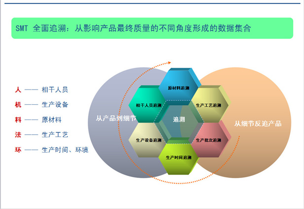 SMT׷��ϵ�y(t��ng)