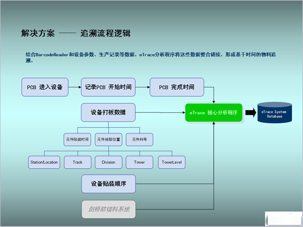 SMT׷��ϵ�y(t��ng)
