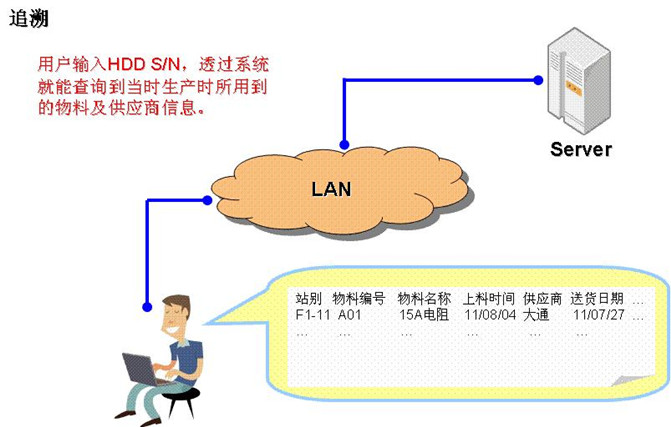 電子廠追溯系統(tǒng) 電子廠追溯系統(tǒng)
